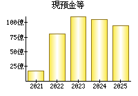 現預金等