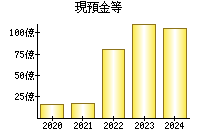 現預金等