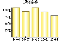 現預金等