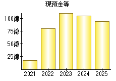 現預金等