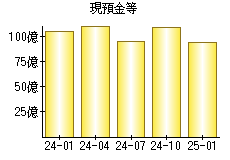 現預金等