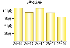 現預金等