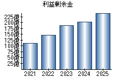 利益剰余金
