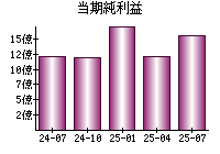 当期純利益