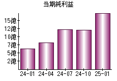 当期純利益