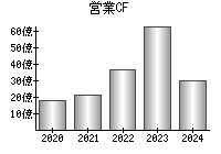 営業活動によるキャッシュフロー