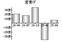 営業活動によるキャッシュフロー