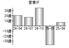 営業活動によるキャッシュフロー