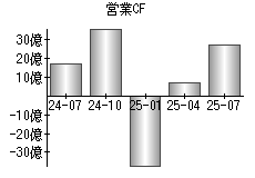 営業活動によるキャッシュフロー