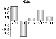 営業活動によるキャッシュフロー
