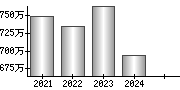 平均年収（単独）