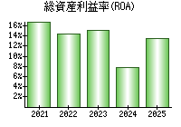 総資産利益率(ROA)