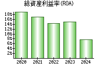 総資産利益率(ROA)