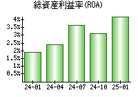 総資産利益率(ROA)