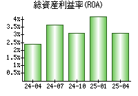 総資産利益率(ROA)