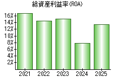 総資産利益率(ROA)