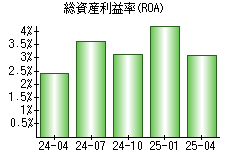 総資産利益率(ROA)