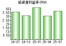 総資産利益率(ROA)