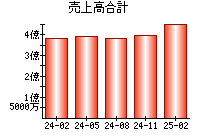 売上高合計