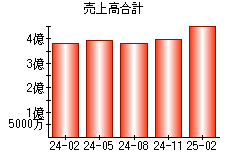 売上高合計