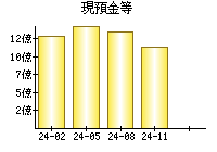 現預金等
