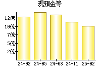 現預金等