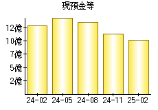 現預金等