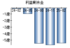 利益剰余金