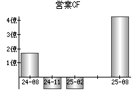 営業活動によるキャッシュフロー