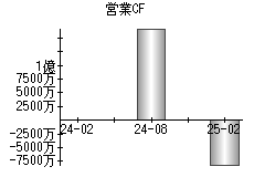 営業活動によるキャッシュフロー