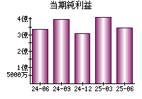 当期純利益