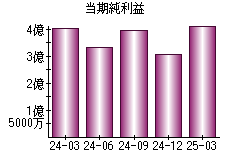当期純利益