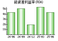 総資産利益率(ROA)