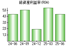 総資産利益率(ROA)