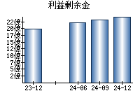 利益剰余金
