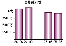 当期純利益