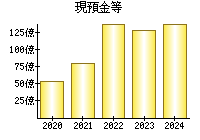 現預金等