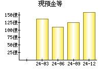 現預金等