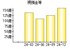 現預金等