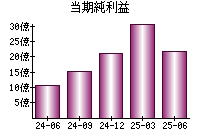 当期純利益