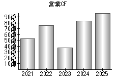 営業活動によるキャッシュフロー