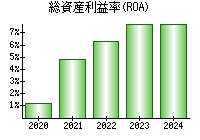 総資産利益率(ROA)