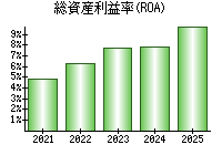 総資産利益率(ROA)
