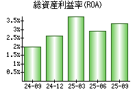 総資産利益率(ROA)