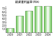 総資産利益率(ROA)