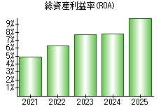 総資産利益率(ROA)