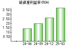 総資産利益率(ROA)