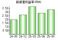 総資産利益率(ROA)