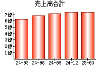 売上高合計