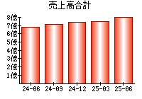 売上高合計